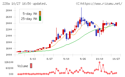 オプロチャート