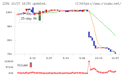 福留ハムチャート