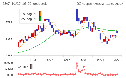 クロスキャットチャート