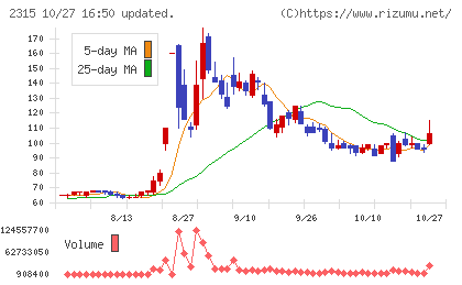 ＣＡＩＣＡ　ＤＩＧＩＴＡＬチャート