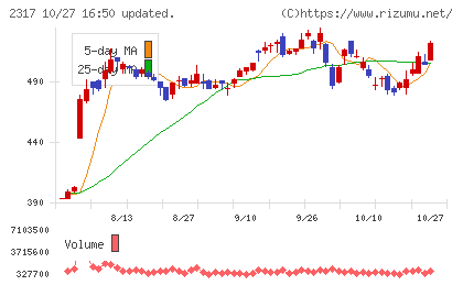 システナチャート