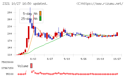 ソフトフロントホールディングスチャート