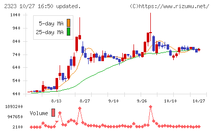 ｆｏｎｆｕｎチャート