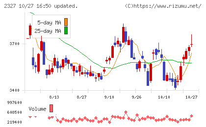 日鉄ソリューションズチャート