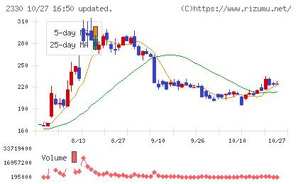フォーサイドチャート