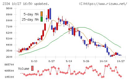 イオレチャート
