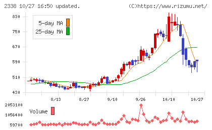 クオンタムソリューションズチャート