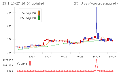 アルバイトタイムスチャート
