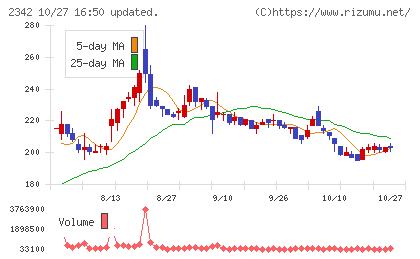 トランスジェニックグループチャート