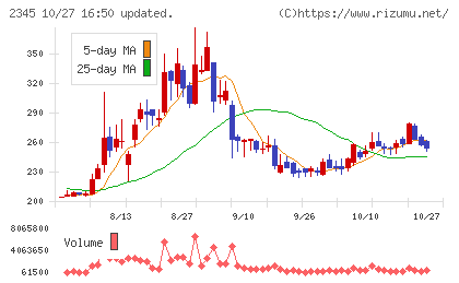 クシムチャート