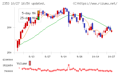 日本駐車場開発チャート