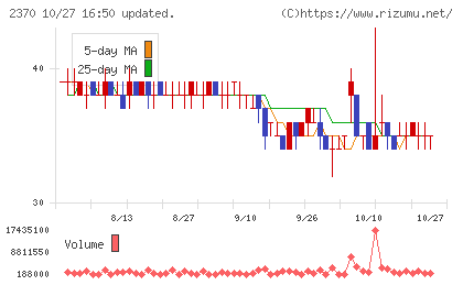 メディネットチャート