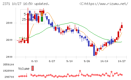 カカクコムチャート