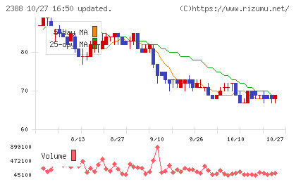 ウェッジホールディングスチャート