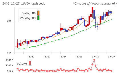 ＫＧ情報チャート