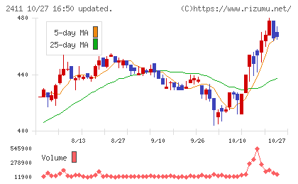 ゲンダイエージェンシーチャート
