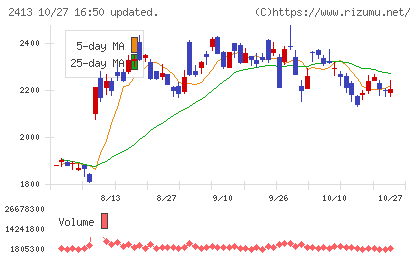 エムスリーチャート