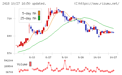 ツカダ・グローバルホールディングチャート