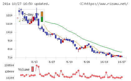 ＲＯＸＸチャート