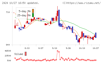 ブラスチャート