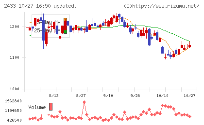 博報堂DYホールディングスチャート
