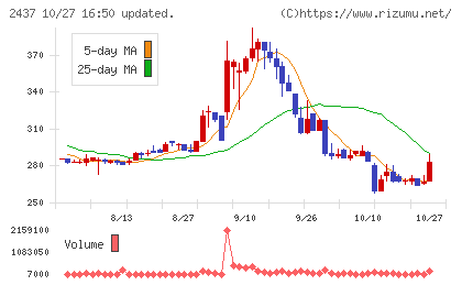 Ｓｈｉｎｗａ　Ｗｉｓｅ　Ｈｏｌｄｉｎｇｓチャート
