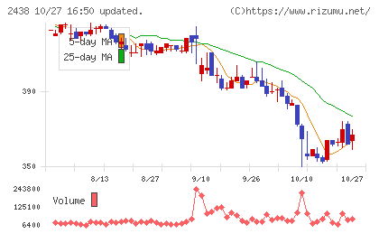 アスカネットチャート