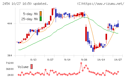 オールアバウトチャート