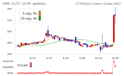 アウンコンサルティングチャート