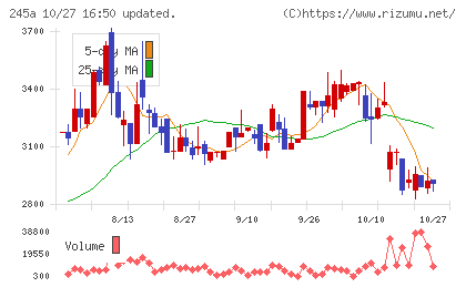 ＩＮＧＳチャート