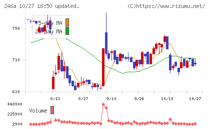 アスアチャート
