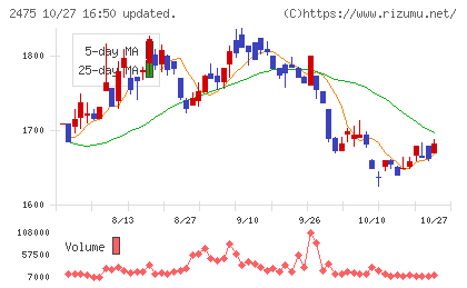 WDBホールディングスチャート