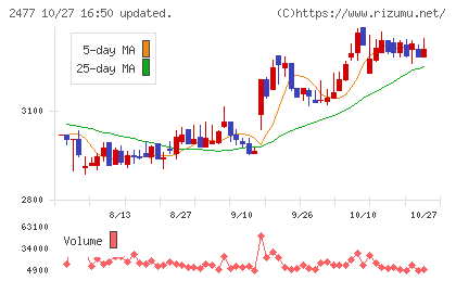 手間いらずチャート