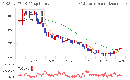 インフォマートチャート