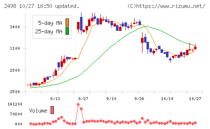 オリエンタルコンサルタンツホールディングスチャート