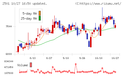 サッポロホールディングスチャート