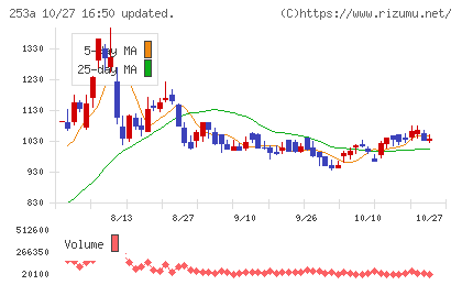 ＥＴＳグループチャート