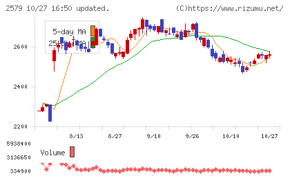 コカ・コーラ　ボトラーズジャパンホールディングスチャート