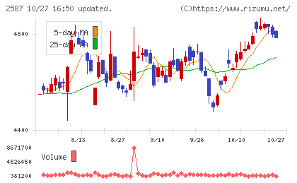 サントリー食品インターナショナルチャート