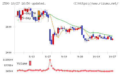 ダイドーグループホールディングスチャート