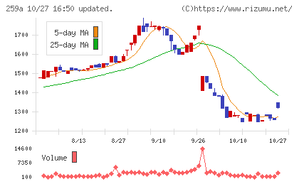 ケイ・ウノチャート