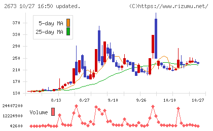 夢みつけ隊チャート