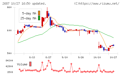 シー・ヴイ・エス・ベイエリアチャート