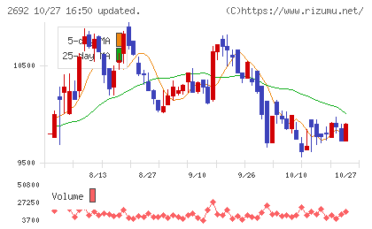 伊藤忠食品チャート