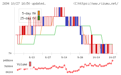 焼肉坂井ホールディングスチャート