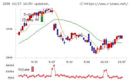 キャンドゥチャート
