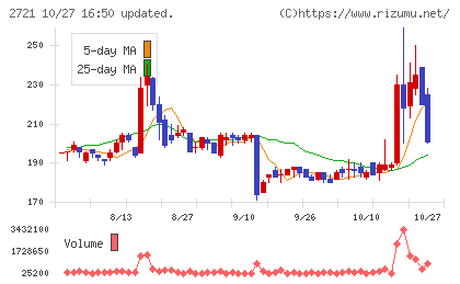 ジェイホールディングスチャート