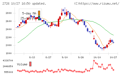 パルグループホールディングスチャート