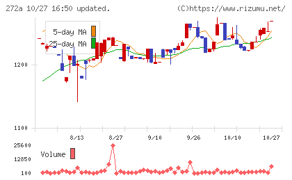 グリーンクロスホールディングスチャート