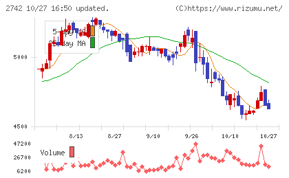 ハローズチャート